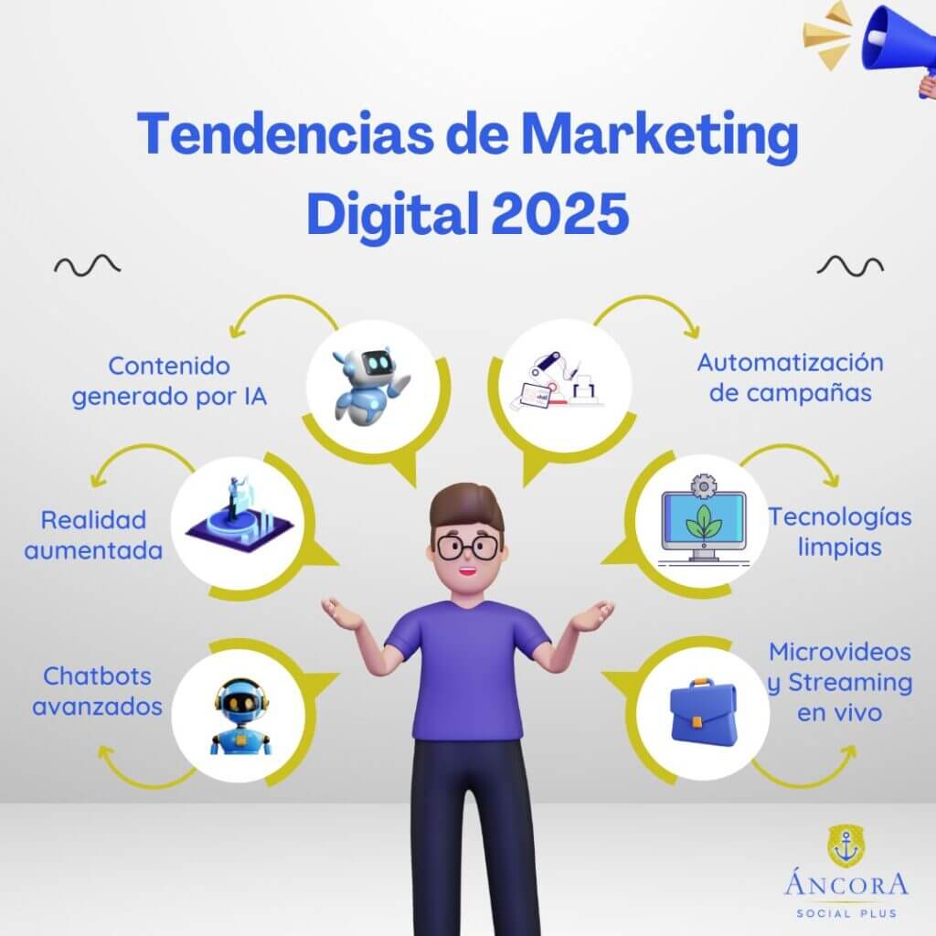 Tendencias de marketing digital según ancora social plus